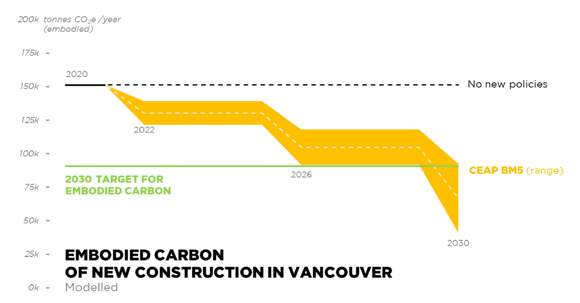 Wedge diagram illustrating the reduction to embodied carbon emissions necessary to reach net zero in new construction.