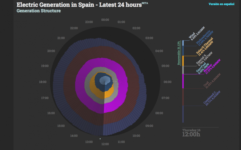 by Víctor San Vicente (http://www.ningunaparte.net/) cond3 (http://mbostock.github.com/d3/) , based dataREE (http://www.ree.es/es)