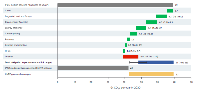 Source: New Climate Economy, 2015. A technical note for Seizing the Global Opportunity: Partnerships for Better Growth and a Better Climate. Available at: http://2015.newclimateeconomy.report/wp-content/uploads/2014/08/NCE-2015_Seizing-the-Global-Opportunity_web.pdf