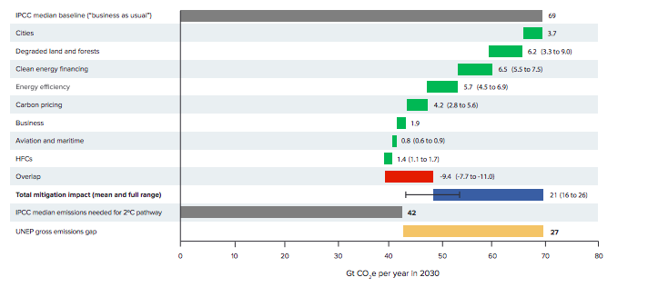 Source: New Climate Economy, 2015.  A technical note for Seizing the Global Opportunity: Partnerships for Better Growth and a Better Climate. Available at: http://2015.newclimateeconomy.report/wp-content/uploads/2014/08/NCE-2015_Seizing-the-Global-Opportunity_web.pdf 