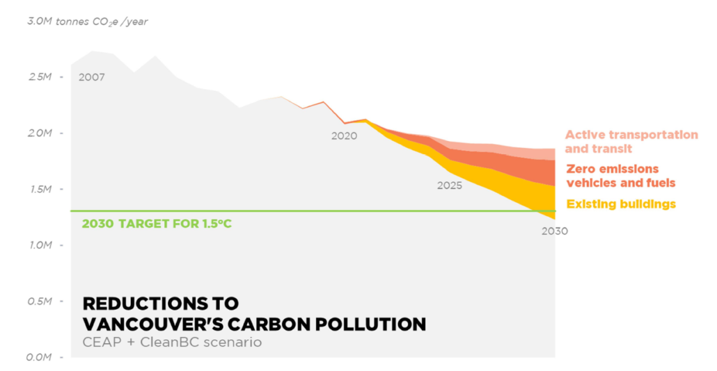 Vancouver’s Big Moves for Climate Action Sustainability Solutions Group