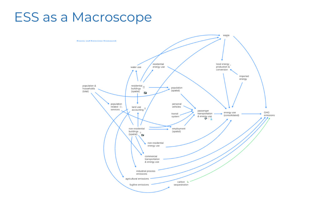 Macroscope view of Energy Systems