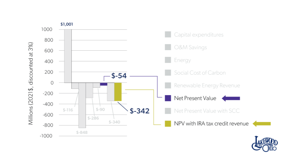Bar graph showing net present value of Lakewood's climate action plan with and without IRA tax credit revenue. 